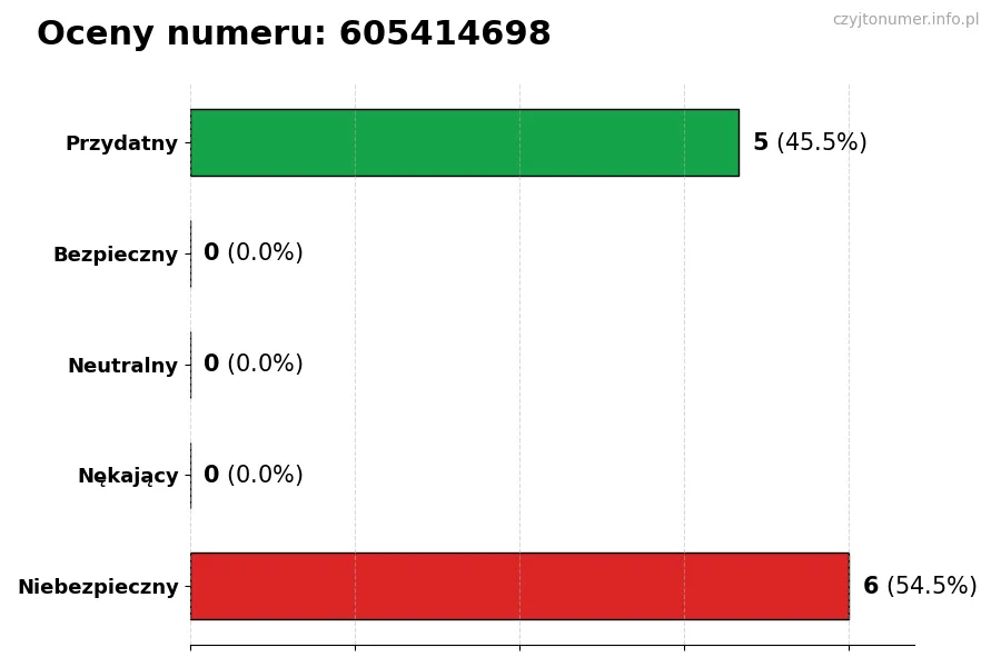 Wykres przedstawiający oceny użytkowników w skali 1-5 dla numeru 605414698