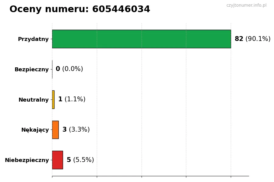 Wykres przedstawiający oceny użytkowników w skali 1-5 dla numeru 605446034