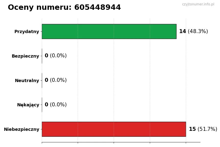 Wykres przedstawiający oceny użytkowników w skali 1-5 dla numeru 605448944