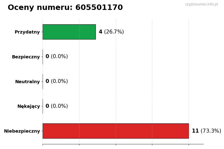 Wykres przedstawiający oceny użytkowników w skali 1-5 dla numeru 605501170