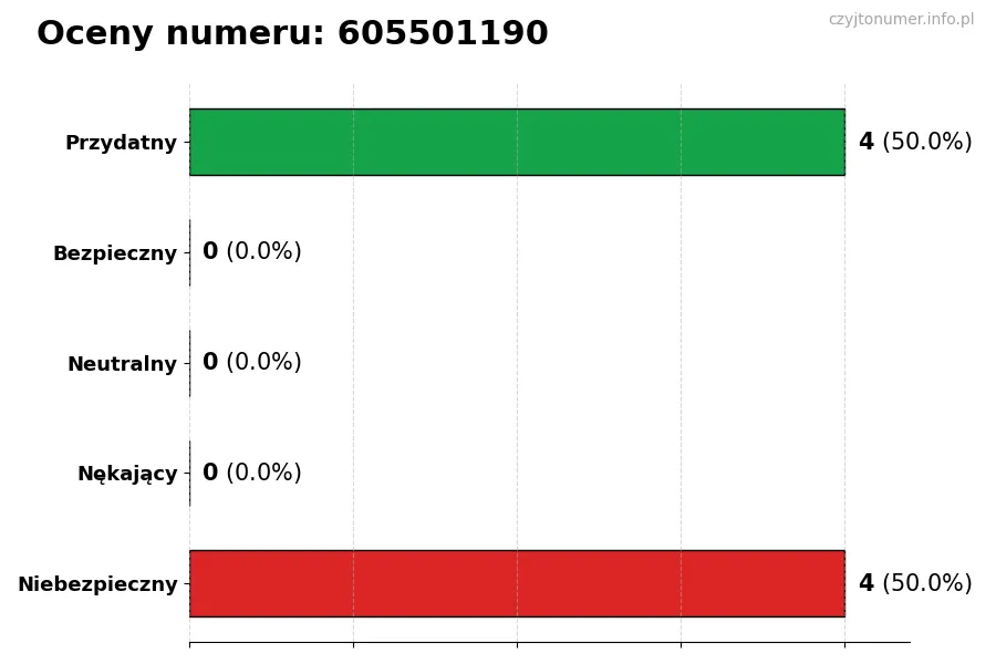 Wykres przedstawiający oceny użytkowników w skali 1-5 dla numeru 605501190