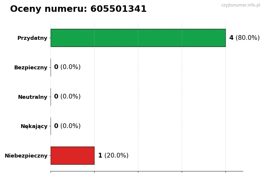 Wykres przedstawiający oceny użytkowników w skali 1-5 dla numeru 605501341