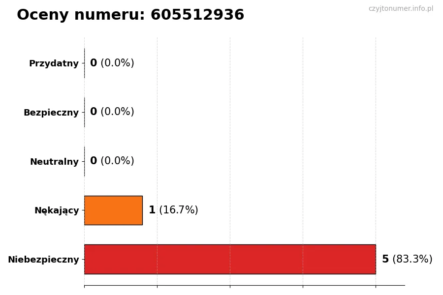 Wykres przedstawiający oceny użytkowników w skali 1-5 dla numeru 605512936
