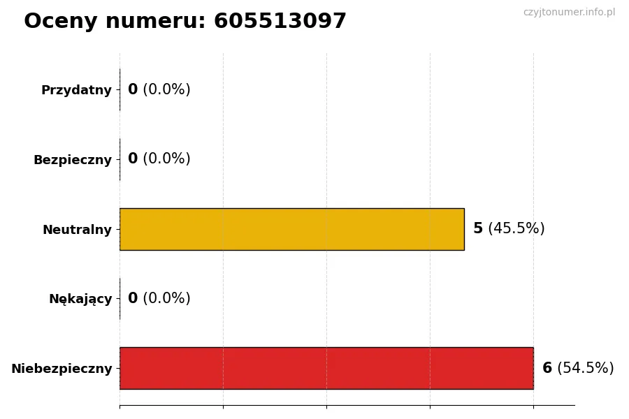 Wykres przedstawiający oceny użytkowników w skali 1-5 dla numeru 605513097