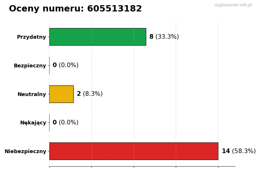 Wykres przedstawiający oceny użytkowników w skali 1-5 dla numeru 605513182