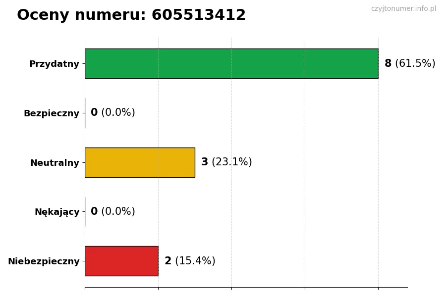 Wykres przedstawiający oceny użytkowników w skali 1-5 dla numeru 605513412