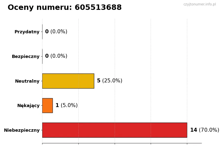 Wykres przedstawiający oceny użytkowników w skali 1-5 dla numeru 605513688