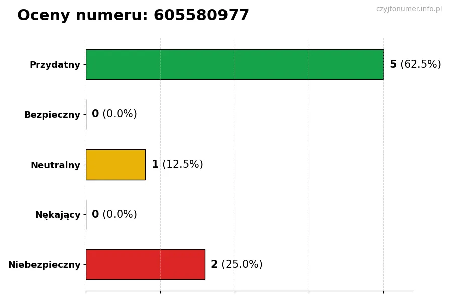 Wykres przedstawiający oceny użytkowników w skali 1-5 dla numeru 605580977