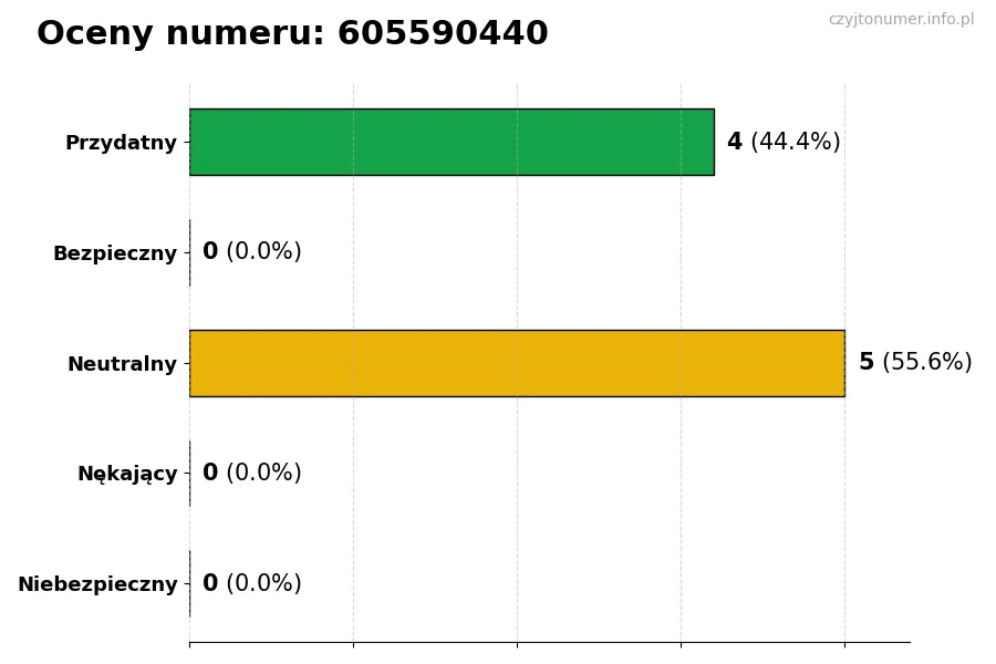 Wykres przedstawiający oceny użytkowników w skali 1-5 dla numeru 605590440