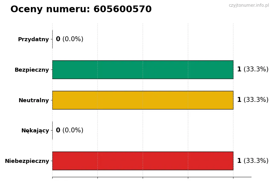 Wykres przedstawiający oceny użytkowników w skali 1-5 dla numeru 605600570