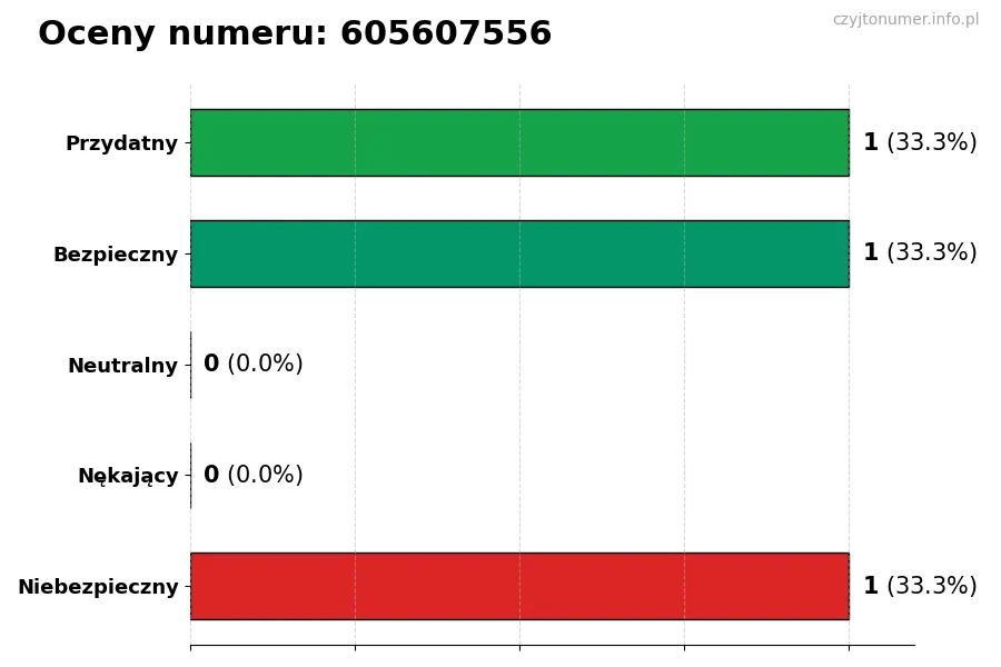 Wykres przedstawiający oceny użytkowników w skali 1-5 dla numeru 605607556