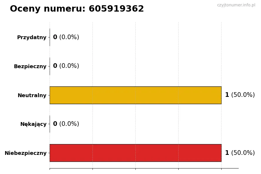 Wykres przedstawiający oceny użytkowników w skali 1-5 dla numeru 605919362