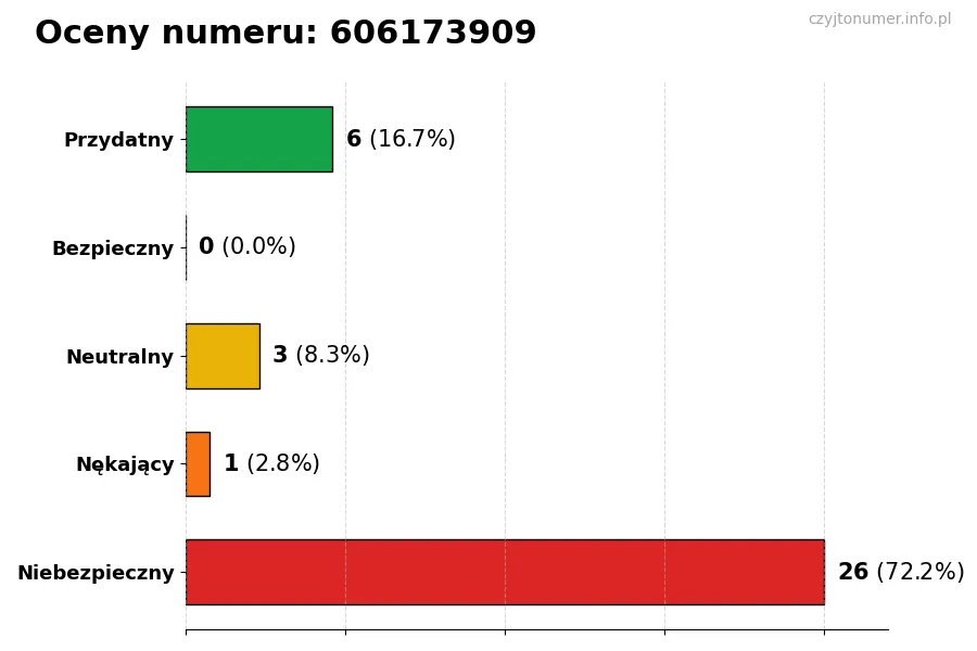 Wykres przedstawiający oceny użytkowników w skali 1-5 dla numeru 606173909