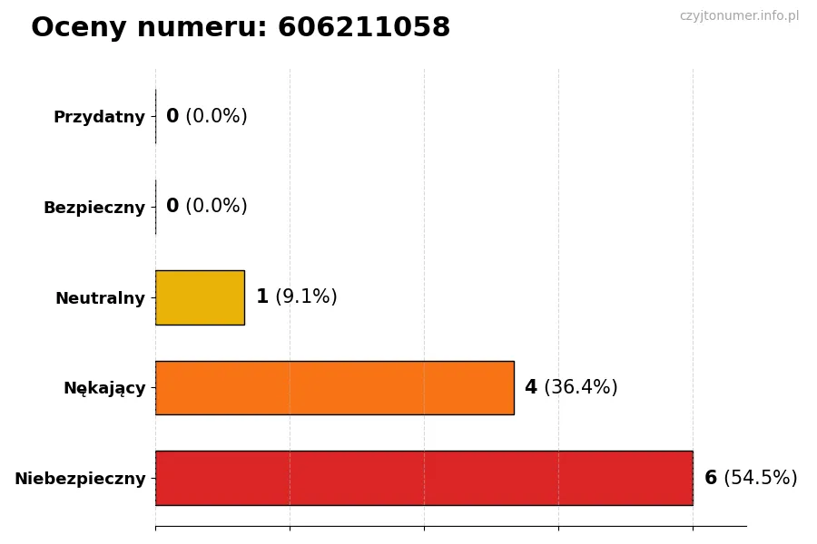 Wykres przedstawiający oceny użytkowników w skali 1-5 dla numeru 606211058