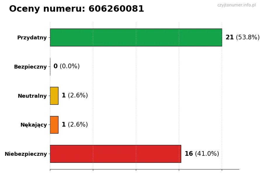 Wykres przedstawiający oceny użytkowników w skali 1-5 dla numeru 606260081