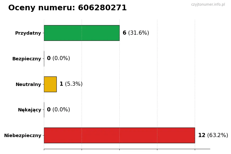 Wykres przedstawiający oceny użytkowników w skali 1-5 dla numeru 606280271