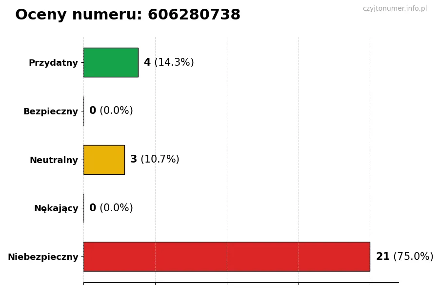 Wykres przedstawiający oceny użytkowników w skali 1-5 dla numeru 606280738