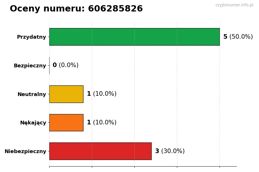 Wykres przedstawiający oceny użytkowników w skali 1-5 dla numeru 606285826