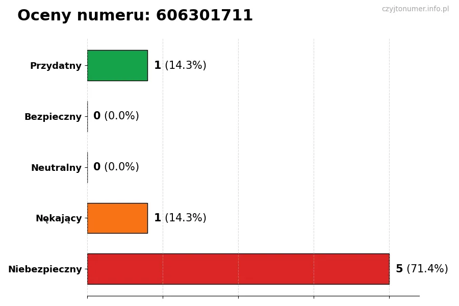 Wykres przedstawiający oceny użytkowników w skali 1-5 dla numeru 606301711