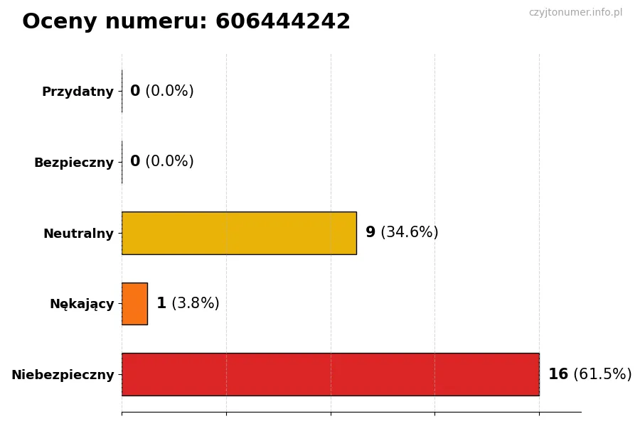 Wykres przedstawiający oceny użytkowników w skali 1-5 dla numeru 606444242