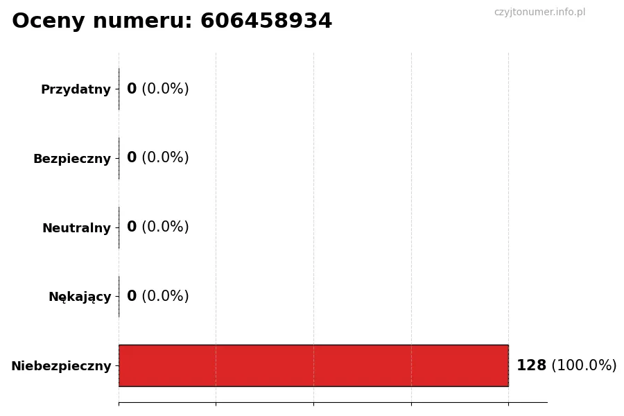 Wykres przedstawiający oceny użytkowników w skali 1-5 dla numeru 606458934