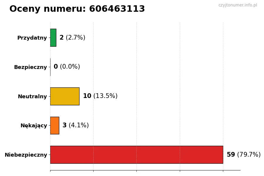 Wykres przedstawiający oceny użytkowników w skali 1-5 dla numeru 606463113