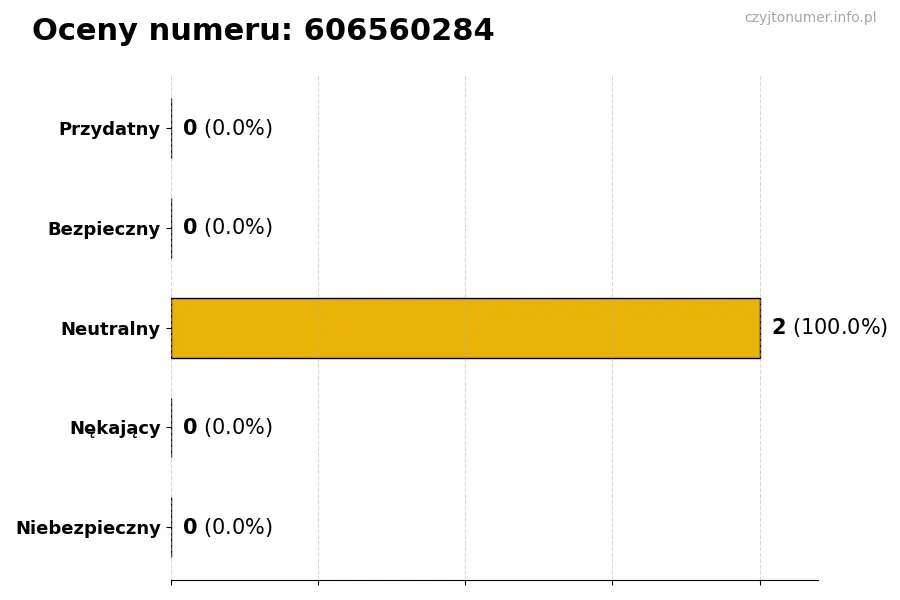 Wykres przedstawiający oceny użytkowników w skali 1-5 dla numeru 606560284
