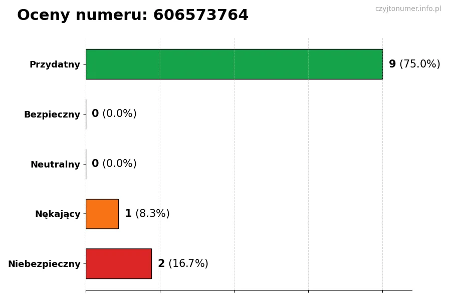 Wykres przedstawiający oceny użytkowników w skali 1-5 dla numeru 606573764