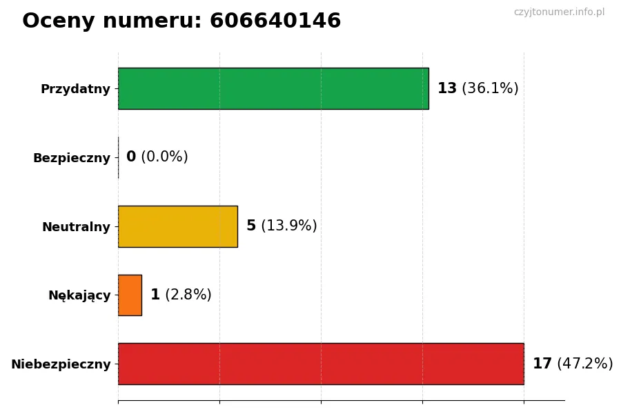 Wykres przedstawiający oceny użytkowników w skali 1-5 dla numeru 606640146