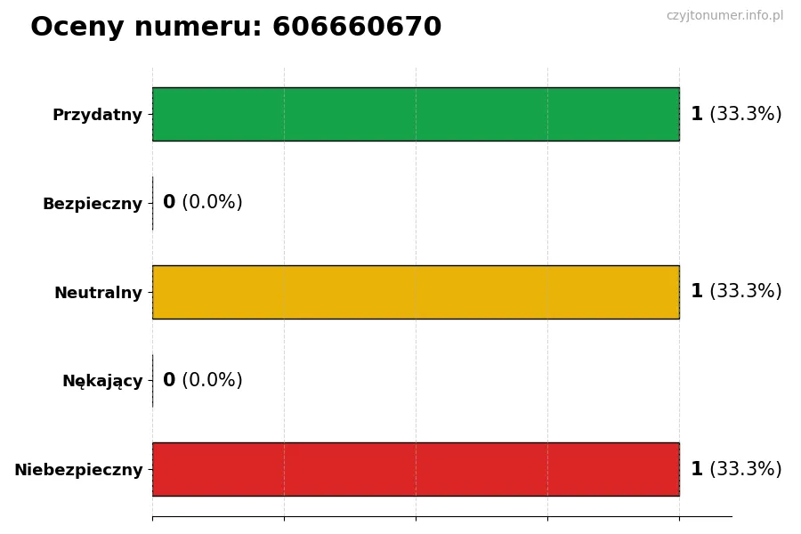 Wykres przedstawiający oceny użytkowników w skali 1-5 dla numeru 606660670