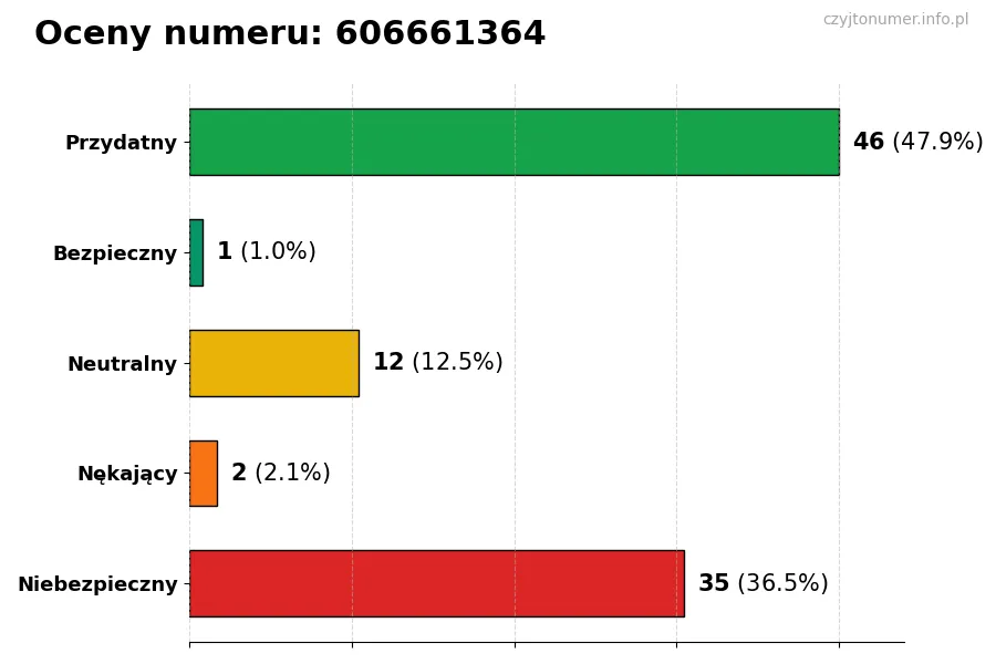 Wykres przedstawiający oceny użytkowników w skali 1-5 dla numeru 606661364