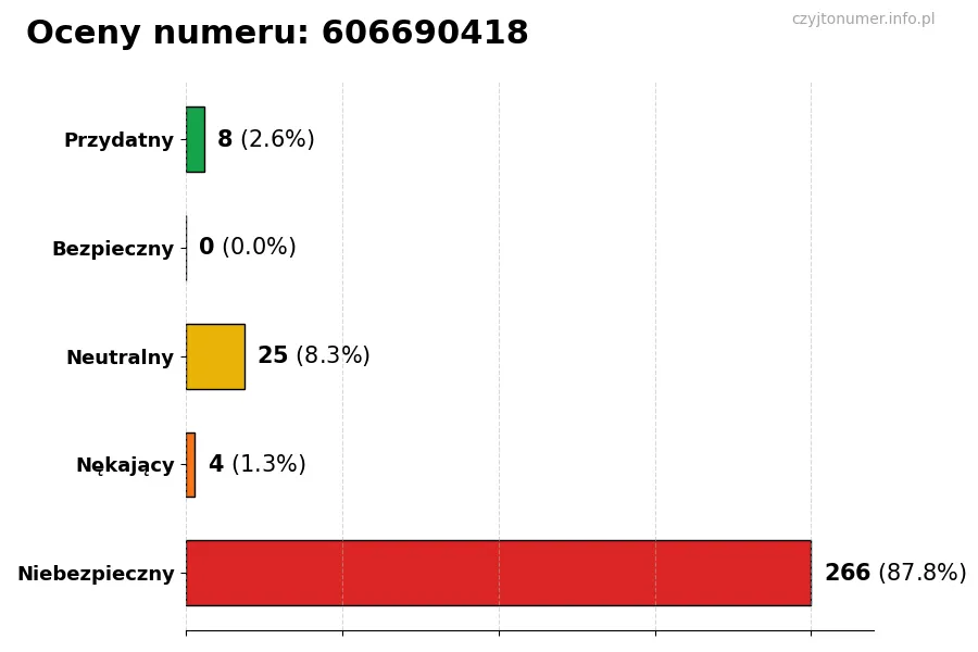 Wykres przedstawiający oceny użytkowników w skali 1-5 dla numeru 606690418
