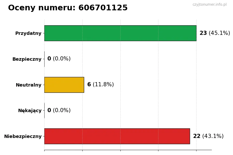 Wykres przedstawiający oceny użytkowników w skali 1-5 dla numeru 606701125