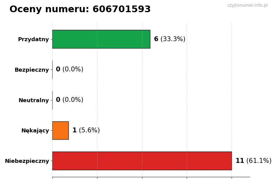 Wykres przedstawiający oceny użytkowników w skali 1-5 dla numeru 606701593