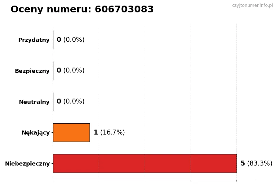 Wykres przedstawiający oceny użytkowników w skali 1-5 dla numeru 606703083