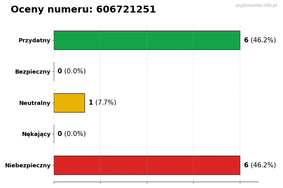 Wykres przedstawiający oceny użytkowników w skali 1-5 dla numeru 606721251