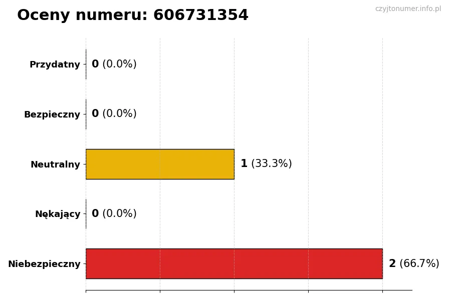 Wykres przedstawiający oceny użytkowników w skali 1-5 dla numeru 606731354