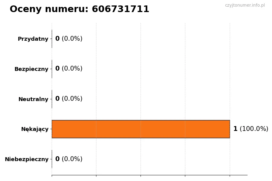 Wykres przedstawiający oceny użytkowników w skali 1-5 dla numeru 606731711