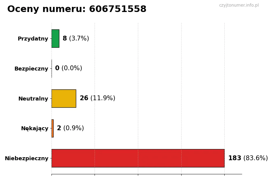 Wykres przedstawiający oceny użytkowników w skali 1-5 dla numeru 606751558