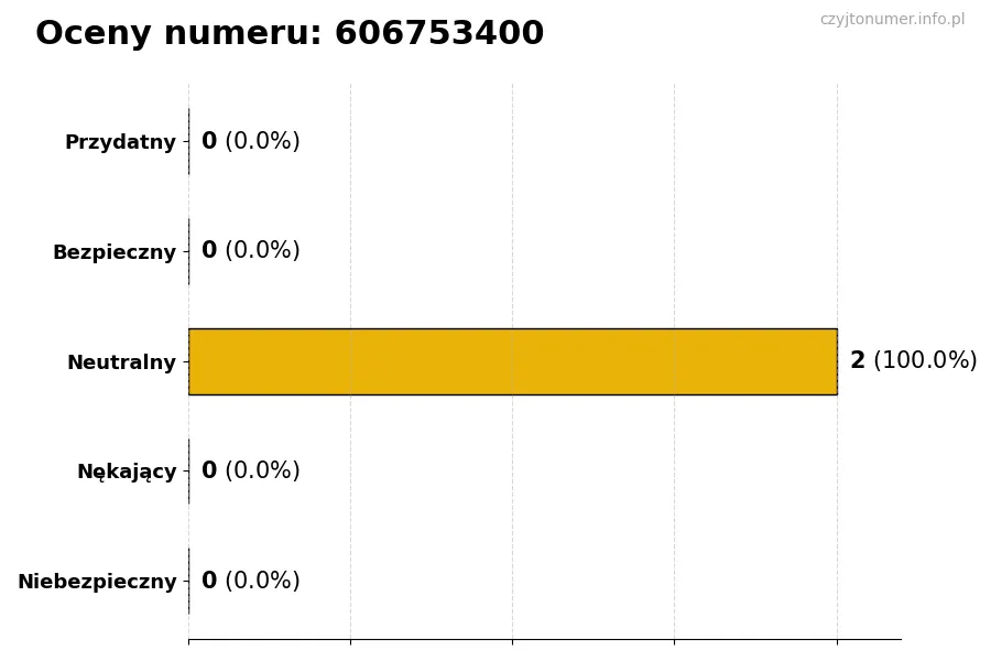 Wykres przedstawiający oceny użytkowników w skali 1–5 dla numeru 606753400