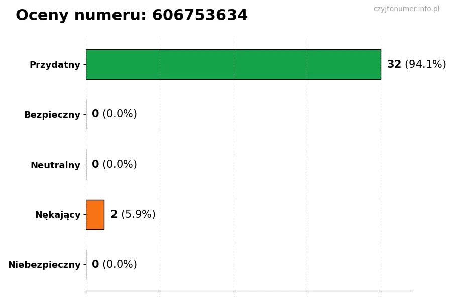 Wykres przedstawiający oceny użytkowników w skali 1-5 dla numeru 606753634