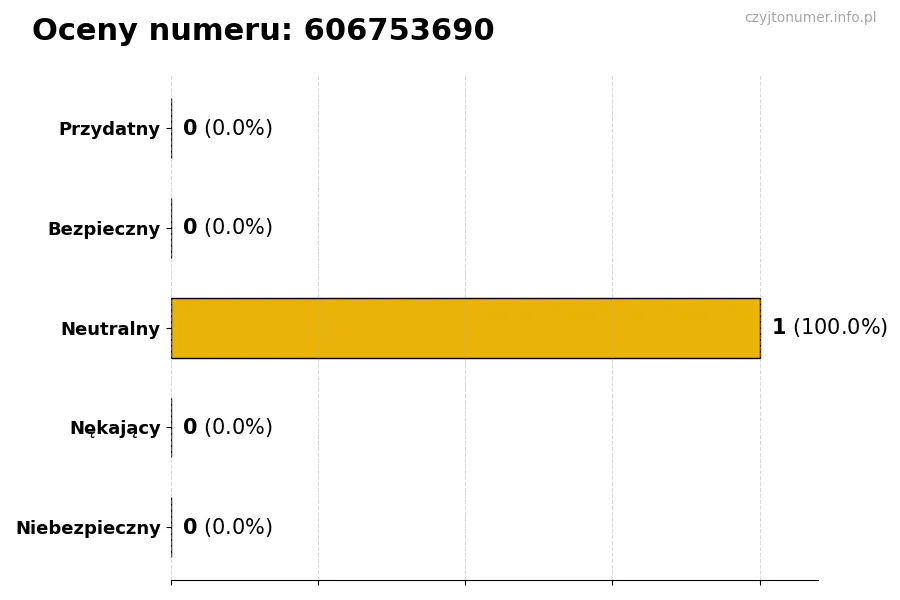 Wykres przedstawiający oceny użytkowników w skali 1–5 dla numeru 606753690