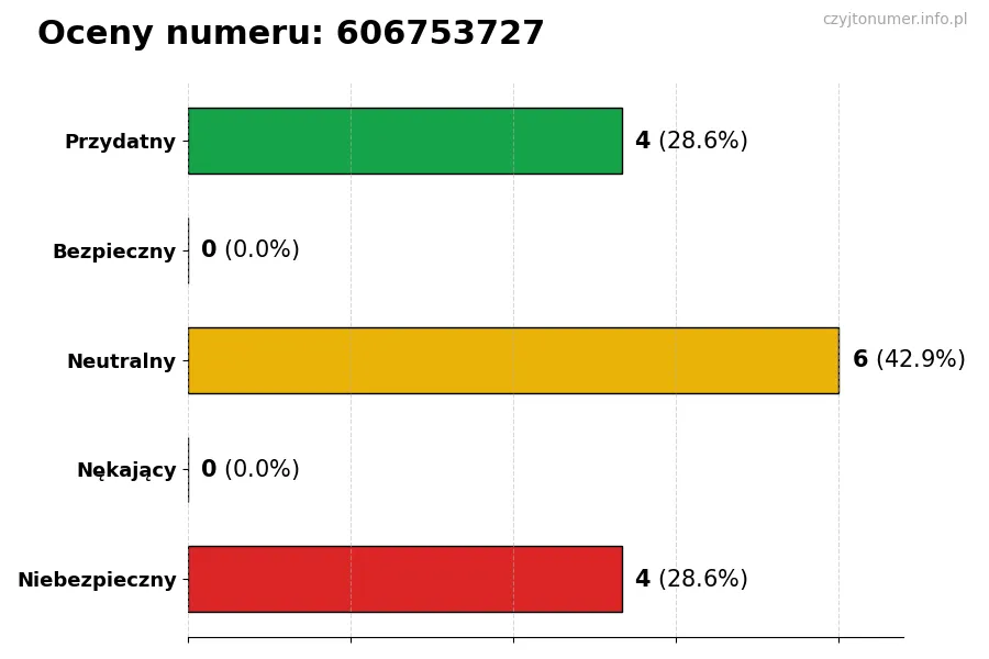 Wykres przedstawiający oceny użytkowników w skali 1–5 dla numeru 606753727