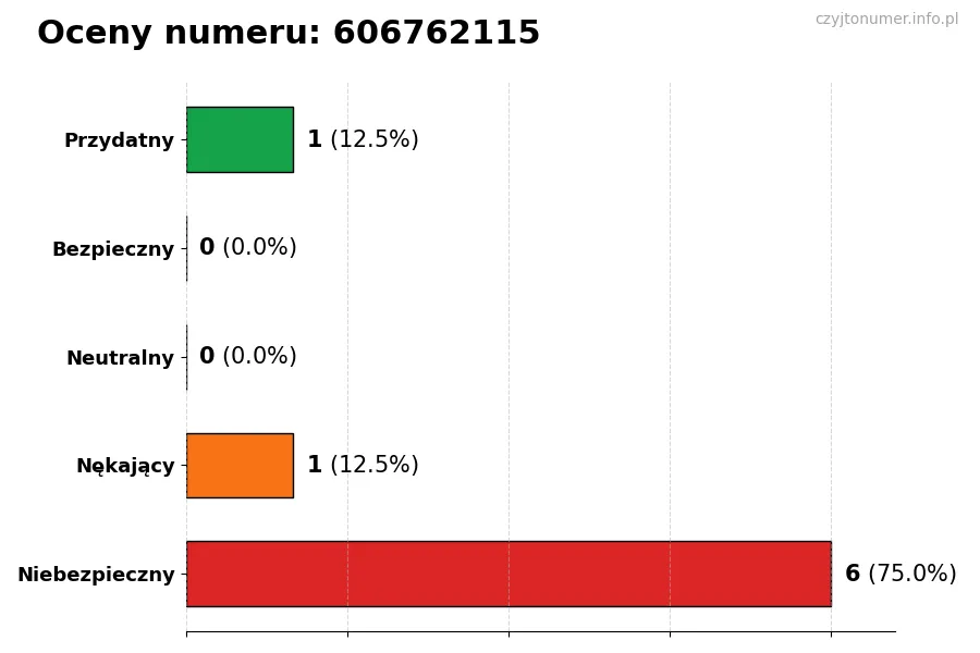Wykres przedstawiający oceny użytkowników w skali 1-5 dla numeru 606762115