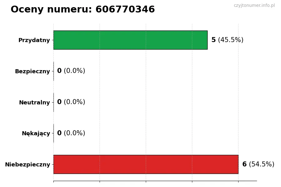 Wykres przedstawiający oceny użytkowników w skali 1-5 dla numeru 606770346