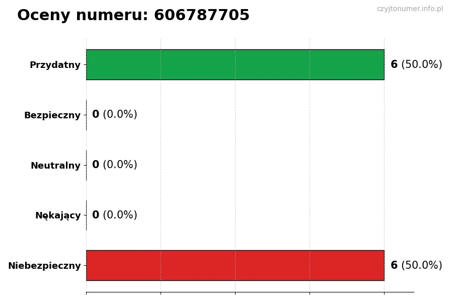 Wykres przedstawiający oceny użytkowników w skali 1-5 dla numeru 606787705