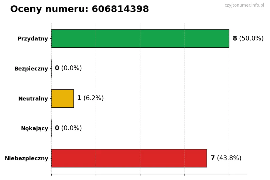 Wykres przedstawiający oceny użytkowników w skali 1-5 dla numeru 606814398
