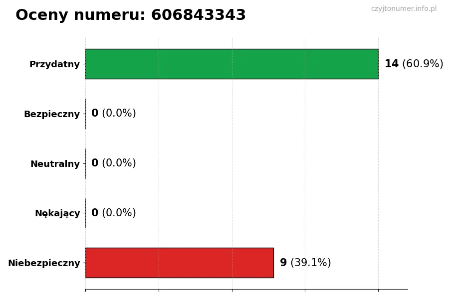 Wykres przedstawiający oceny użytkowników w skali 1-5 dla numeru 606843343
