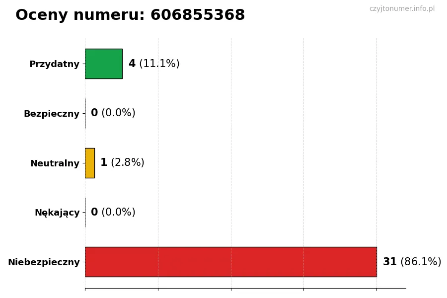 Wykres przedstawiający oceny użytkowników w skali 1-5 dla numeru 606855368