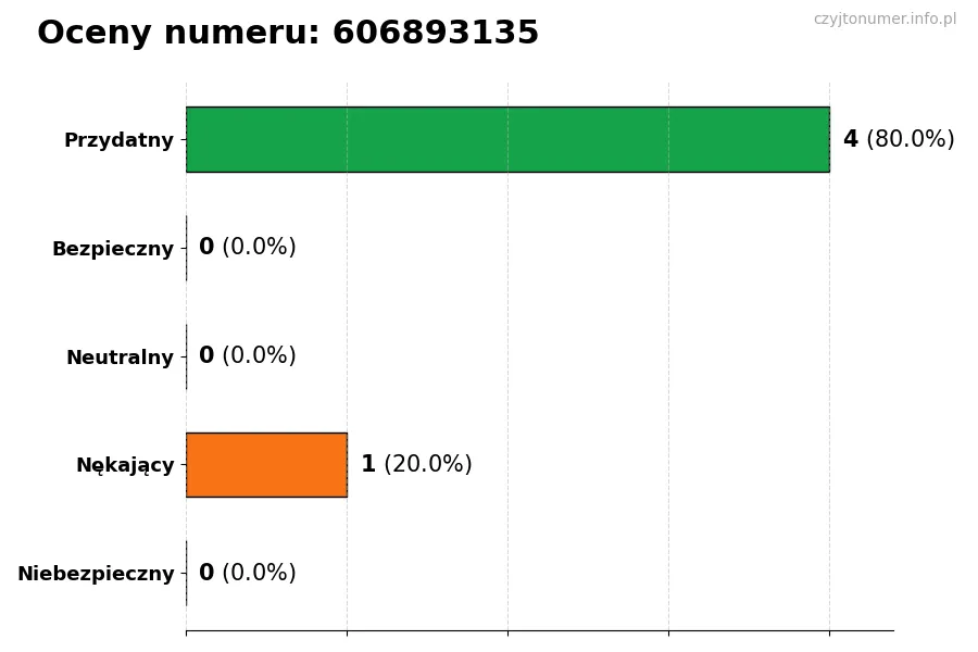 Wykres przedstawiający oceny użytkowników w skali 1-5 dla numeru 606893135